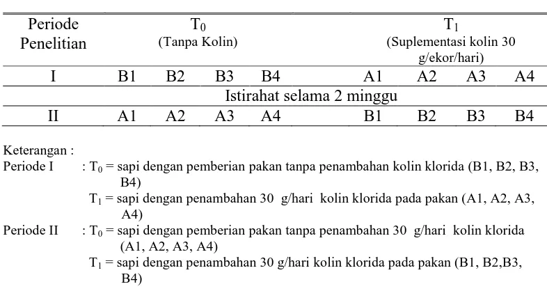 Tabel 2. Denah Percobaan  