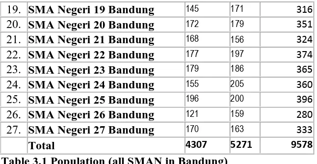 Table 3.1 Population (all SMAN in Bandung)