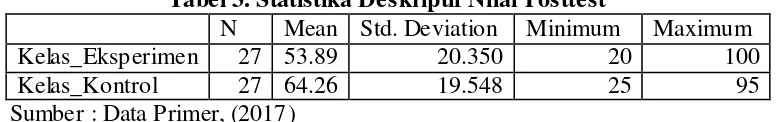 Tabel 4. Hasil Pengkategorian Nilai Posttest 