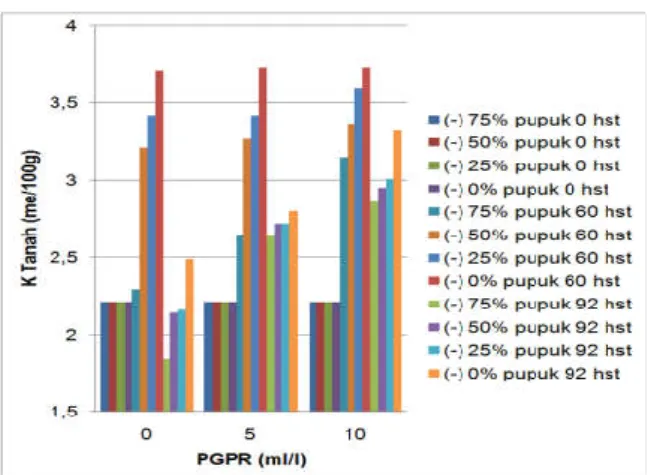 Gambar 2.   Histogram Kandungan P Tanah terhadap  Perlakuan PGPR 