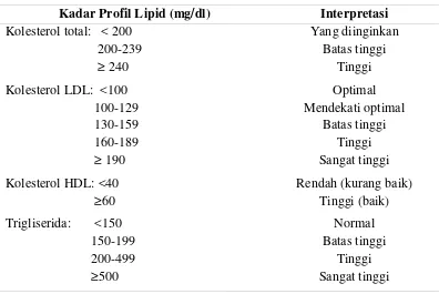 Tabel 2. Klasifikasi kadar lipid plasma23
