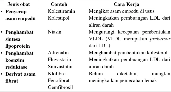 Tabel 4. Obat-obatan untuk menurunkan kadar lemak darah20