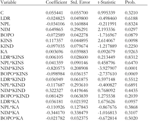 Tabel 4: Pengujian Fixed Effect Model  Dependent Variable: ROA 