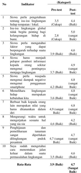 Tabel  2.  Nilai  Rata-rata  dan  Kategori  Angket  Tertutup  Analisis  Literasi 