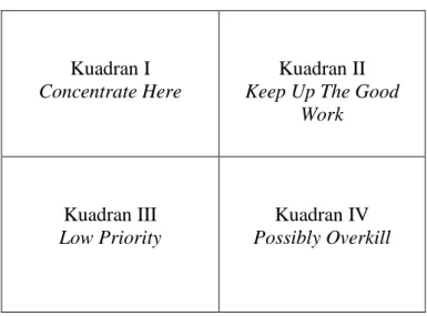 Gambar 2.1 Diagram Importance Performance Analysis 