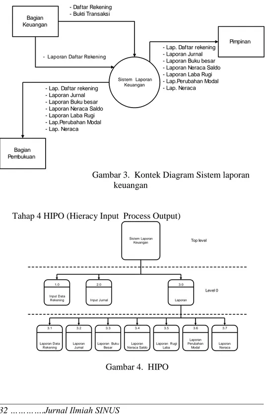 Gambar 3.  Kontek Diagram Sistem laporan  keuangan 