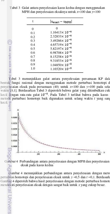 Tabel 3 menunjukkan galat antara penyelesaian persamaan KP dalam 