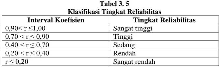 Tabel 3.6 HASIL UJI REALIBILITAS 