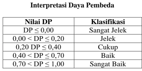 Tabel 3. 9 Interpretasi Daya Pembeda 