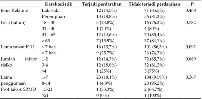 Tabel III. Hubungan antara Karakteristik dan Efektivitas Terapi SRMD 