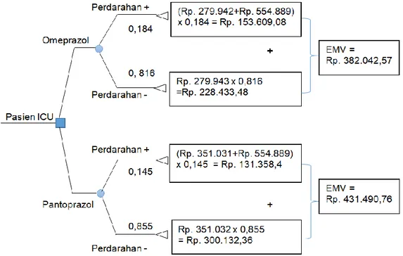 Gambar I. Perhitungan EMV antara kelompok  pantoprazole  dan  omeprazole  dengan  metode  decision tree 