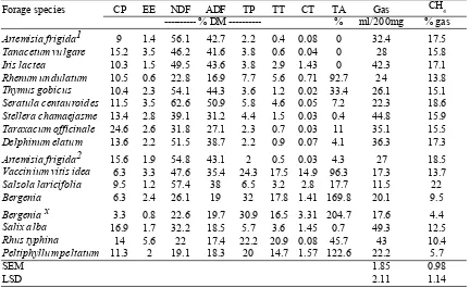 Table 1. Forage database used in principal component analysis (PCA)