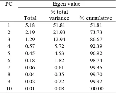 Table 2. Eigenvalue of Each Principal                       Component (PC) 