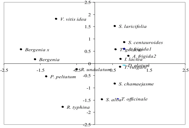 Figure 2. Factor score of each forage species in PC1 (x) and PC2 (y). 