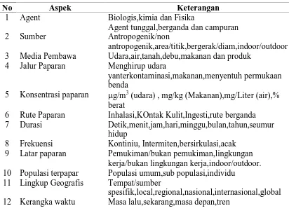 Tabel 2.2. Aspek-aspek yang Perlu Diperhatikan dalam Analisis Paparan 