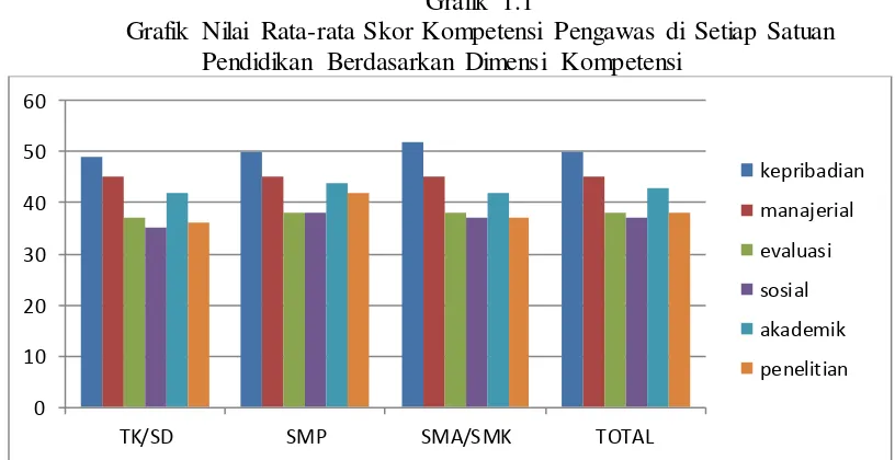 Grafik 1.1 Grafik Nilai Rata-rata Skor Kompetensi Pengawas di Setiap Satuan 