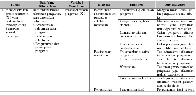 Tabel 3.3 Kisi-kisi instrumen variabel rekrutmen pengawas sekolah menengah 