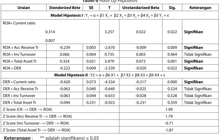 Tabel 6 Hasil Uji Hipotesis