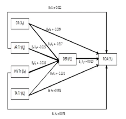 Gambar 2 Model Analisis Jalur 