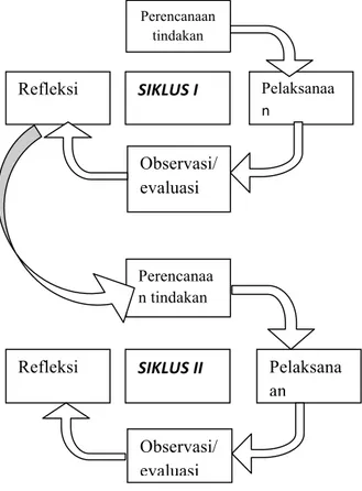 Gambar  1.  Siklus  Penelitian  Tindakan  Kelas (Arikunto, 2007)    Tahap  yang  pertama  yaitu  Perencanaan