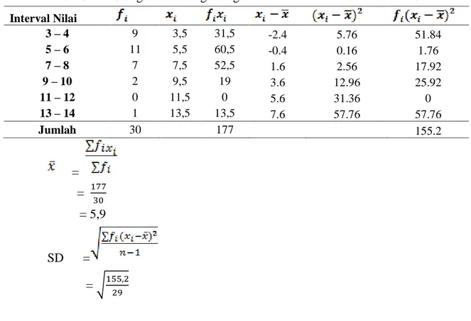 Tabel 3: Penolong untuk menghitung nilai mean dan nilai standar deviasi  Interval Nilai  3 – 4  9  3,5  31,5  -2.4  5.76  51.84  5 – 6  11  5,5  60,5  -0.4  0.16  1.76  7 – 8  7  7,5  52,5  1.6  2.56  17.92  9 – 10  2  9,5  19  3.6  12.96  25.92  11 – 12  0  11,5  0  5.6  31.36  0  13 – 14  1  13,5  13,5  7.6  57.76  57.76  Jumlah  30  177        155.2       =         =   177 30           = 5,9  SD      =             = √ 155,2 29
