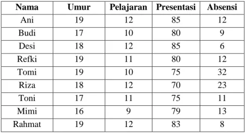 Tabel 2.2 Data Mahasiswa 