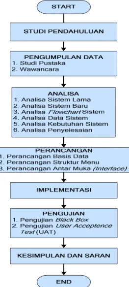 Gambar 3.1 Flowchart Metodologi Penelitian 