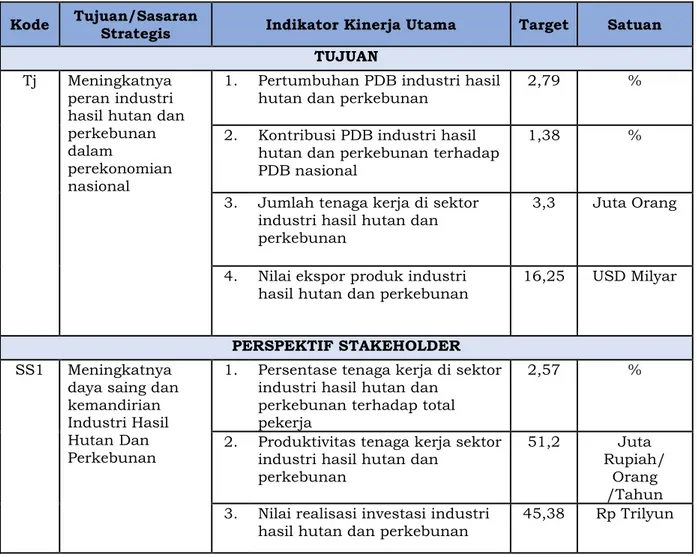 Tabel	II.	2.		Perjanjian	Kinerja	Tahun	Anggaran	2020	 Direktorat	Industri	Hasil	Hutan	dan	Perkebunan	