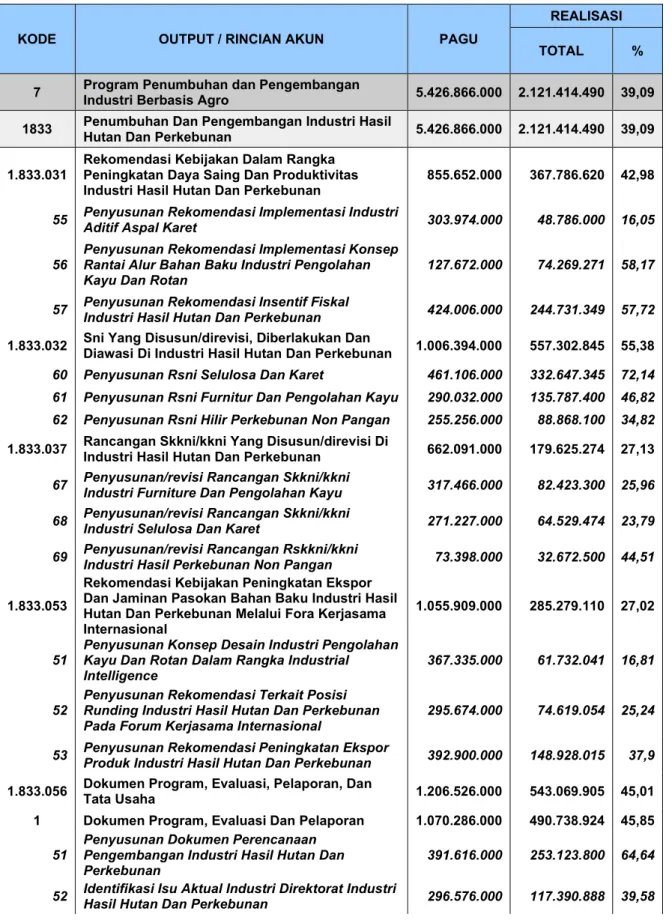 Tabel	III.	1.	Realisasi	Keuangan	dan	Realisasi	Fisik	Triwulan	III	TA.	2020	 Direktorat	Industri	Hasil	Hutan	dan	Perkebunan	
