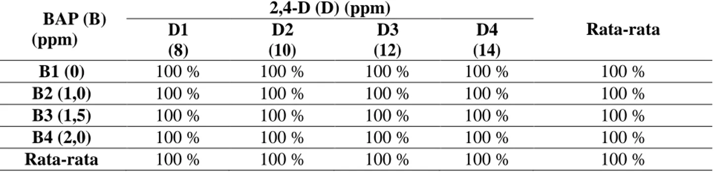 Tabel  3.  Persentase  Ekplan  Embrio  Membentuk  Kalus  (%)  pada  Berbagai  Kombinasi  2,4  D  dan  BAP  yang  diinduksi Secara In Vitro 