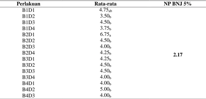 Tabel 5. Rata-rata Skoring Warna Kalus Embrio Kedelai pada Berbagai Kombinasi Zat Pengatur  Tumbuh BAP dan 2,4 D 