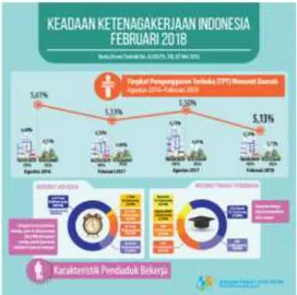 Gambar 1.1 Ketenagakerjaan Indonesia Februari 2018  Sumber:  https://www.bps.go.id/website/images/2018-Feb-Tenaga-Kerja-ind.png 