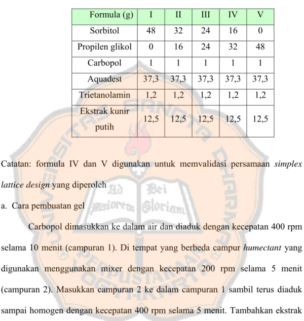 Tabel I. Formula Gel Sunscreen ekstrak Curcuma mangga  berbasis Carbopol ®  940  Formula (g) I  II  III  IV  V  Sorbitol    48 32 24 16  0  Propilen  glikol 0  16 24 32 48  Carbopol  1 1 1 1 1  Aquadest  37,3 37,3 37,3 37,3 37,3  Trietanolamin 1,2 1,2 1,2 1,2 1,2  Ekstrak kunir  putih  12,5 12,5 12,5 12,5 12,5 