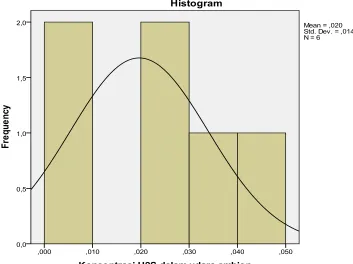 Gambar 2.6. Kurva Histogram Distribusi Konsentrasi H2s Dalam Udara Ambien Di Sekitar Kawasan Industri Medan Kecamatan Medan Labuhan Tahun 2016 