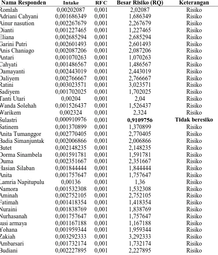 Tabel 4.20 Hasil Perhitungan Hasil Perhitungan Jumlah Asupan Intake dan Besar Risiko Radius 300 m 