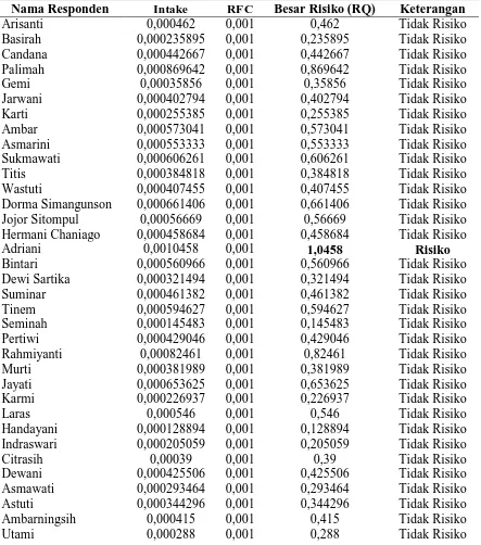 Tabel 4.21 Hasil Perhitungan Hasil Perhitungan Jumlah Asupan Intake dan Besar Risiko Radius 800 m 