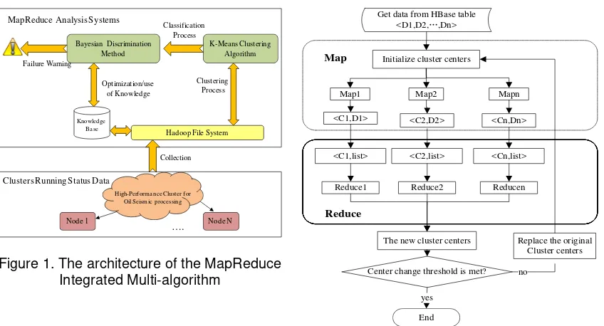 Figure 1. The architecture of the MapReduce  Integrated Multi-algorithm 