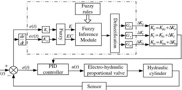 Figure 3. The Structure of Fuzzy Adaptive PID Controller 