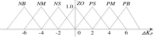 Figure 5 [19]. Triangular shape function is chosen as output membership function which is shown in  