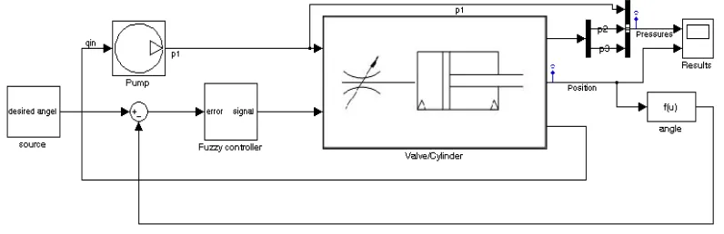 Figure 6. Simulink Block of the Complete System 