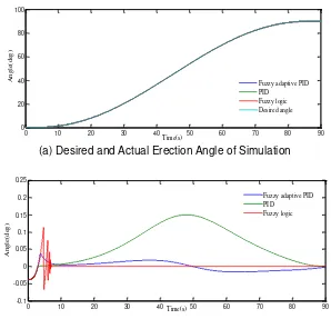 Figure 9 shows the simulation results of erection angle controlled by the fuzzy logic, PID and The goal of the controllers is to get the system tracking the desired angle reference