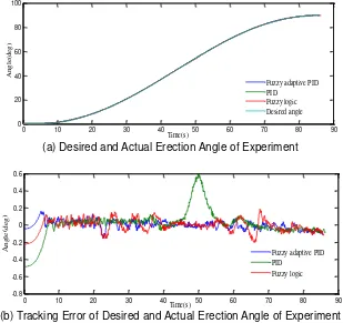 Figure 11. Experimental Results of Erection Angle 