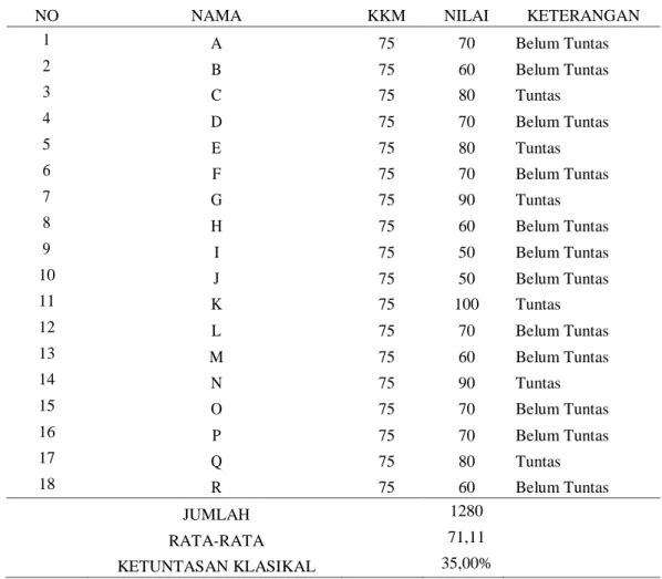 Tabel 1.Hasil Belajar PKN Peserta didik Kelas I Materi Budi Pekerti Pra Siklus 