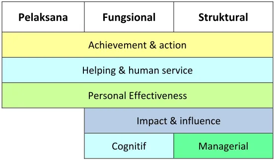 Gambar 5 :  Peta Soft Competency Teoritik PT. ABC 