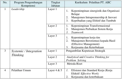 Tabel 7 :  Rancangan Program Pelatihan Berbasis Kompetensi 