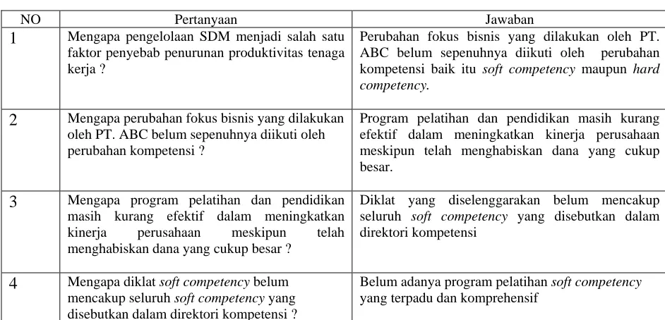 Tabel 2 : Daftar Pertanyaan dan Jawaban 5 (Five) Why 