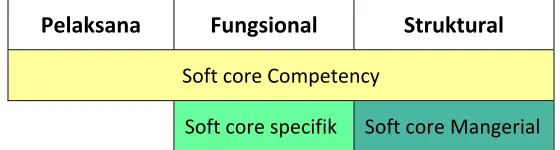 Gambar 4 : Peta Soft Competency PT. ABC 