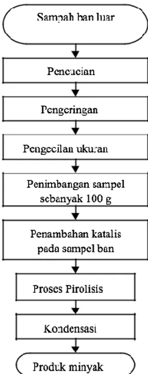 Gambar 2. Diagram alir proses pirolisis. 