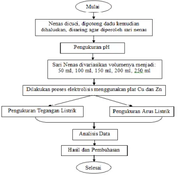 Gambar 1. Diagram alir pembuatan dan pengujian bio-baterai larutan sari nenas 