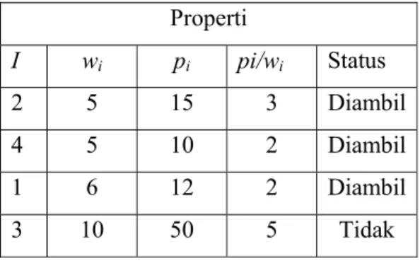 Tabel 2.3 Greedy by weight 
